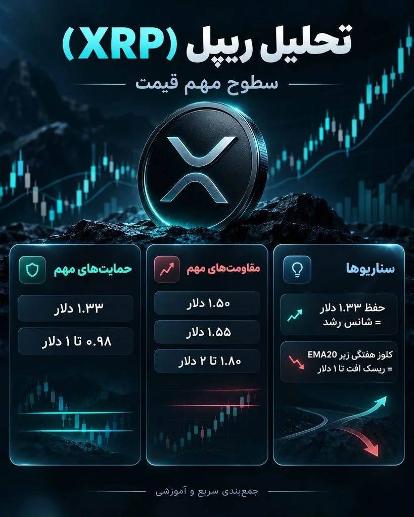 تکرار کابوس ۲۰۲۲ برای ریپل؟ هشدار تحلیلگر مطرح از احتمال سقوط تا یک دلار