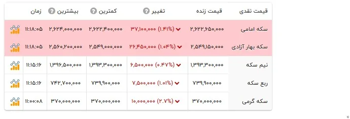 قیمت انواع سکه- ۲۶ مهر ۱۴۰۵