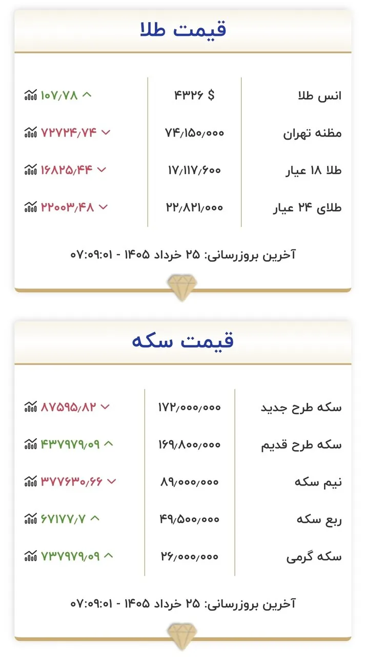 قیمت زمان بازگشایی بازار طلا و سکه امروز ۲۵ خرداد ۱۴۰۵/ کف قیمتی طلا و سکه شکسته شد + جدول