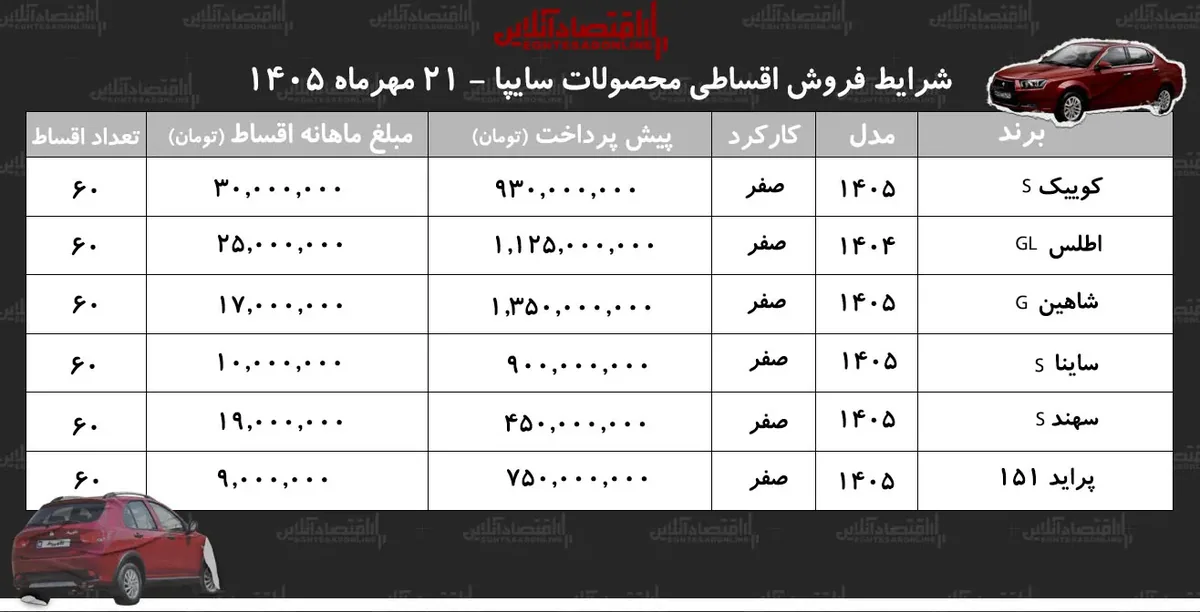 شرایط جدید فروش اقساطی محصولات سایپا در بازار/ اطس، سهند، کوییک، شاهین و ساینا، پراید وانت با اقساط بلندمدت+ جدول مهر ۱۴۰۵