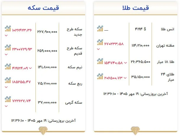 قیمت سکه و طلا در ۱۹ مهر ۱۴۰۵