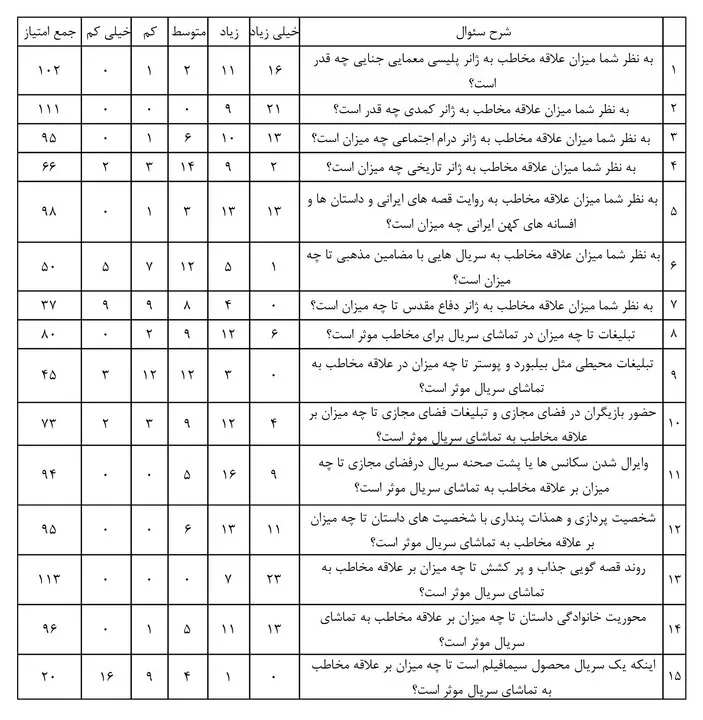 سوپراستار، قصه جذاب و عبور از خط قرمز!/آنچه مخاطبان از سریال‌ها می‌خواهند