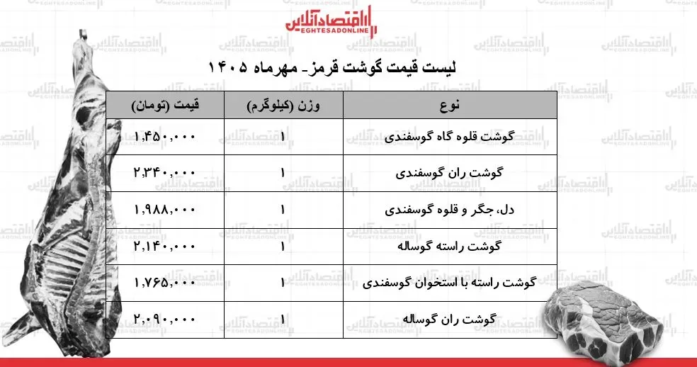 لیست قیمت گوشت قرمز امروز پنجشنبه ۳۰ مهر ۱۴۰۵ / ران گوساله و گوسفندی کیلویی چند شد؟ + جدول