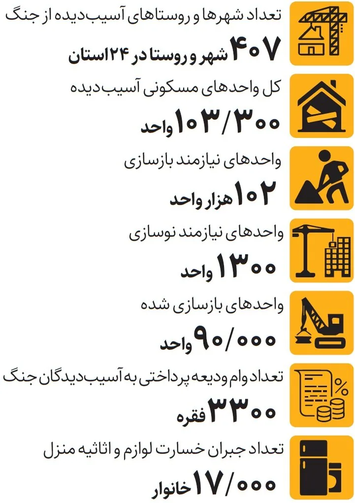 آخرین وضعیت بازسازی واحدهای مسکونی جنگ‌زده | ۱۷ هزار خانوار هزینه اثاثیه منزل گرفتند