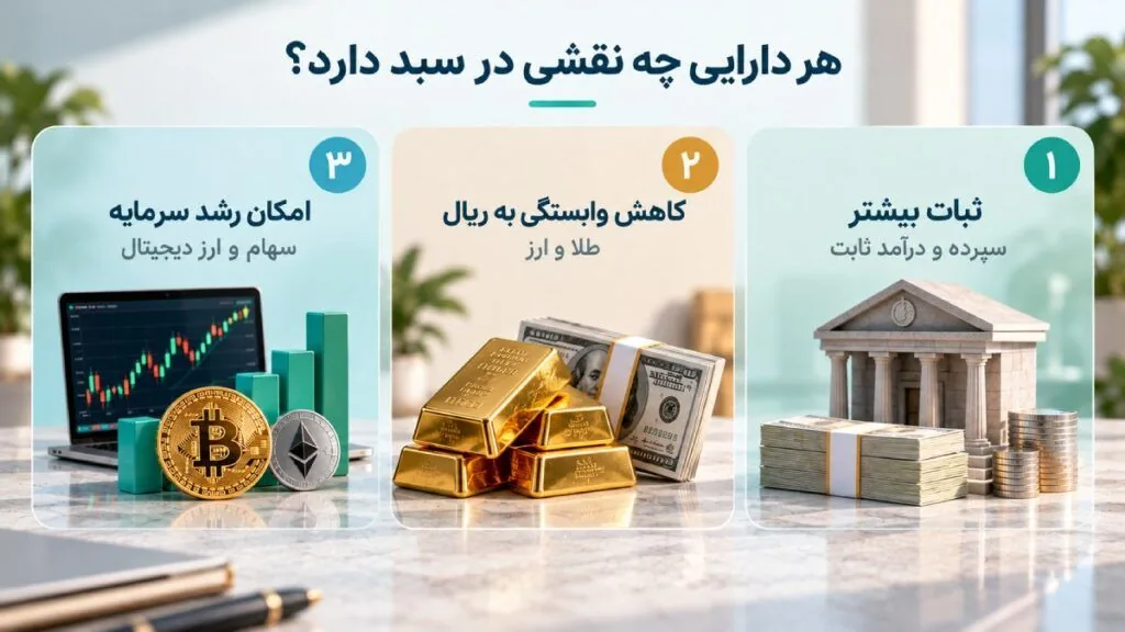 چه دارایی‌هایی می‌توانند در سبد ایرانیان قرار بگیرند؟