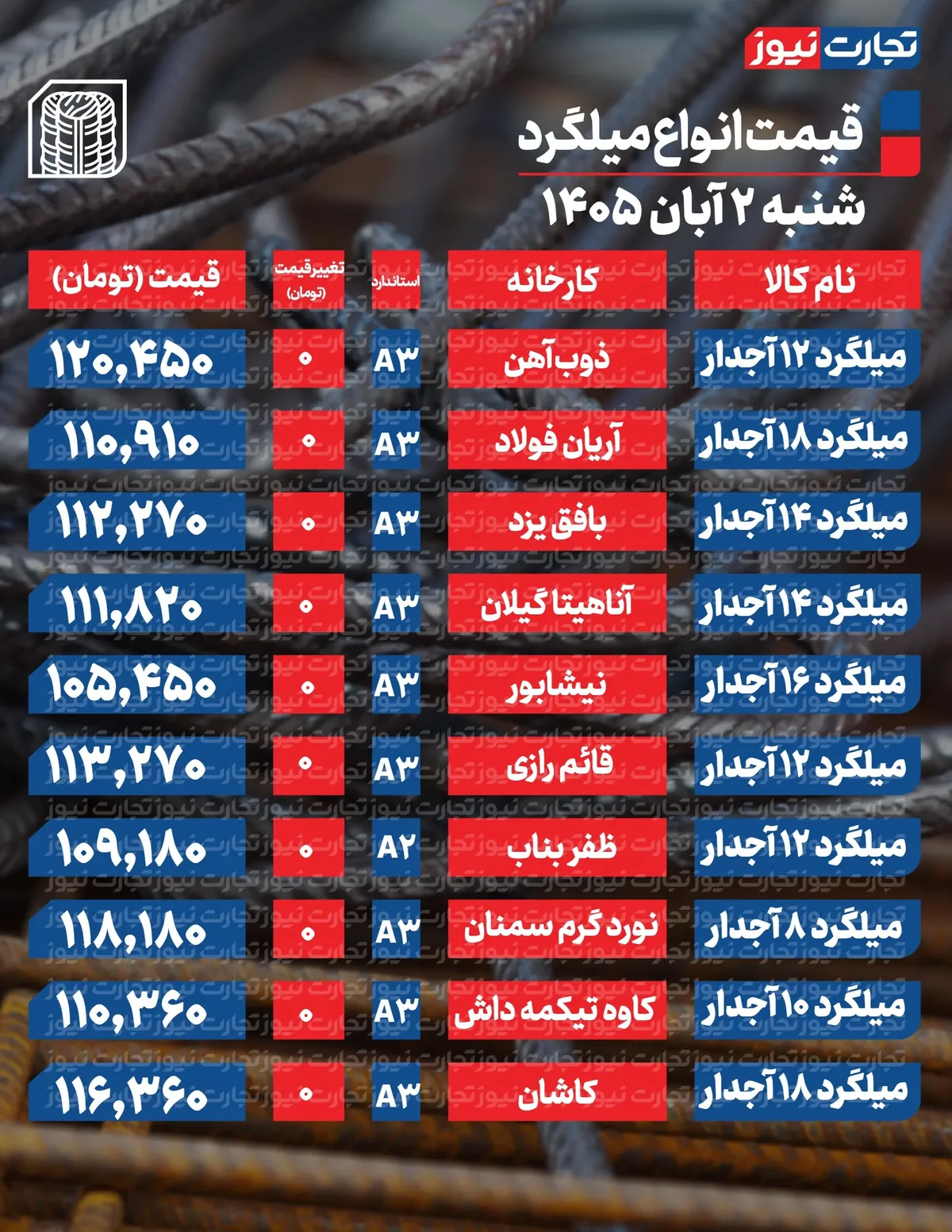 قیمت میلگرد امروز
