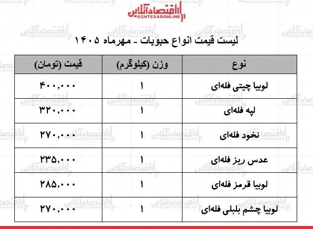 قیمت جدید انواع حبوبات در بازار / لوبیا چیتی، نخود، عدس و...کیلویی چند شد؟ + جدول ۲۰ مهر ۱۴۰۵