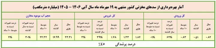 آخرین وضعیت سدهای کشور اعلام شد/ میزان پرشدگی ۶ سد کمتر از ۱۰ درصد است