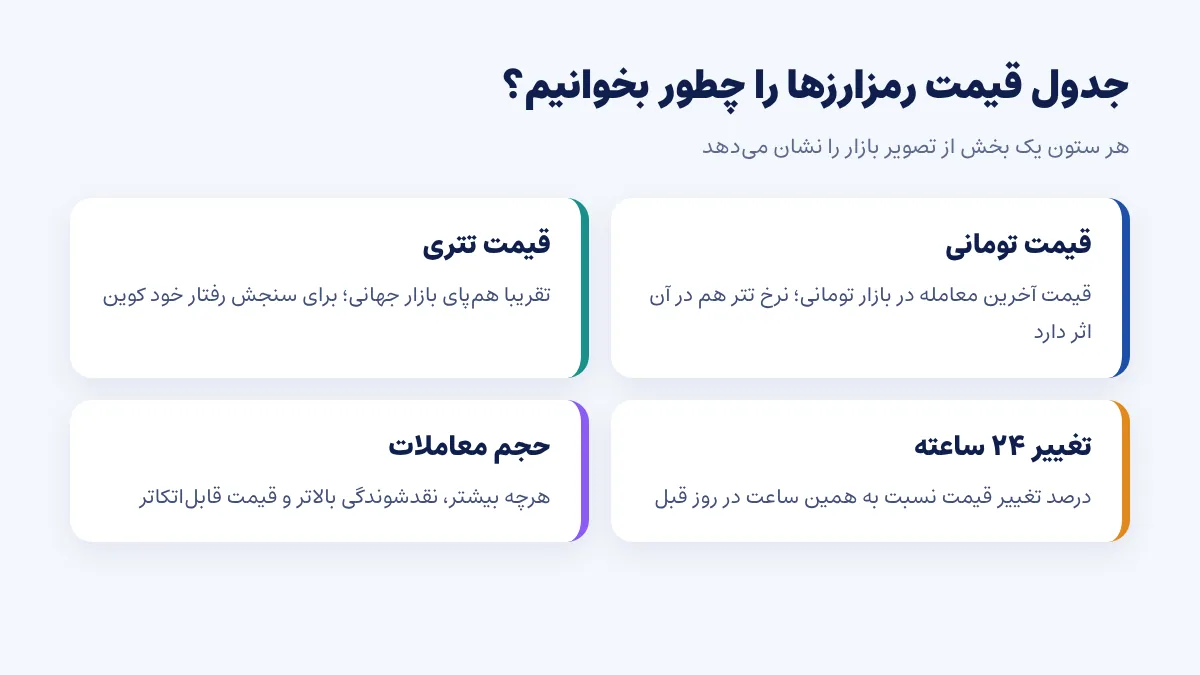 راهنمای ستون‌های جدول قیمت ارز دیجیتال: قیمت تومانی، قیمت تتری، تغییر ۲۴ ساعته و حجم معاملات