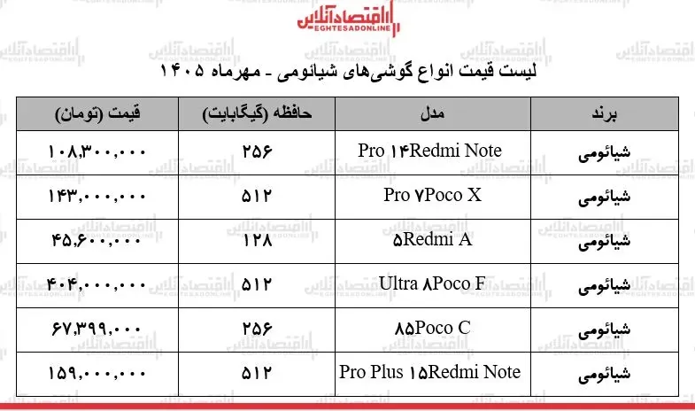 قیمت جدید گوشیهای شیائومی/ از مدل اقتصادی ۴۵ میلیونی تا پرچمدار ۴۰۴ میلیون تومانی + جدول ۱۸ مهر ۱۴۰۵
