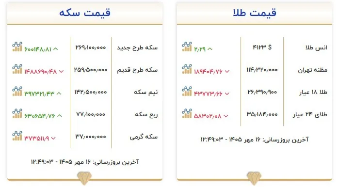 قیمت سکه و طلا در ۱۶ مهر ۱۴۰۵