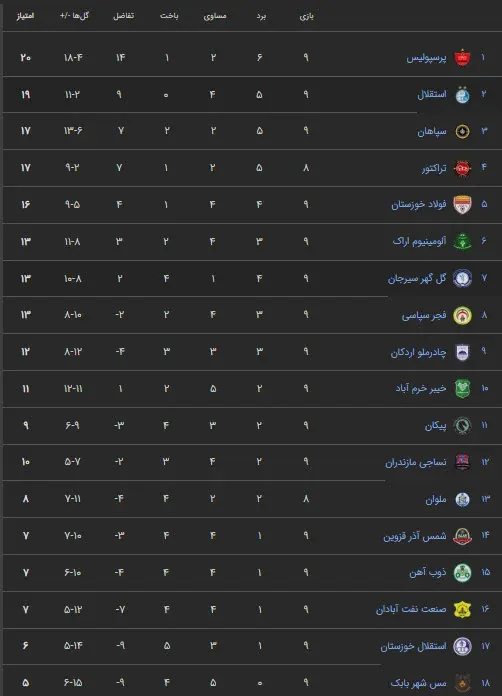 استقلال 1-0 گل گهر؛ قلی زاده استقلال را به یک امتیازی پرسپولیس رساند