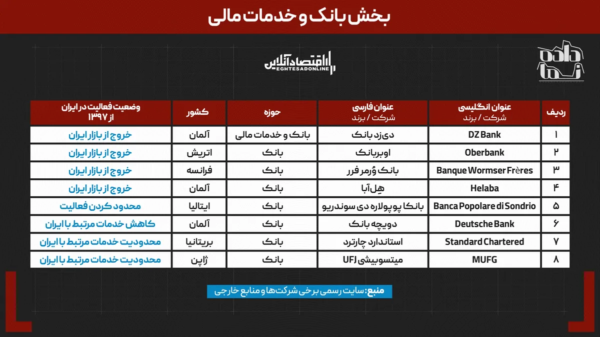 ۷ سال پس از خروج آمریکا از برجام | کدام برند‌های جهانی ایران را ترک کردند؟ | چه کسانی جای آنها را گرفتند؟