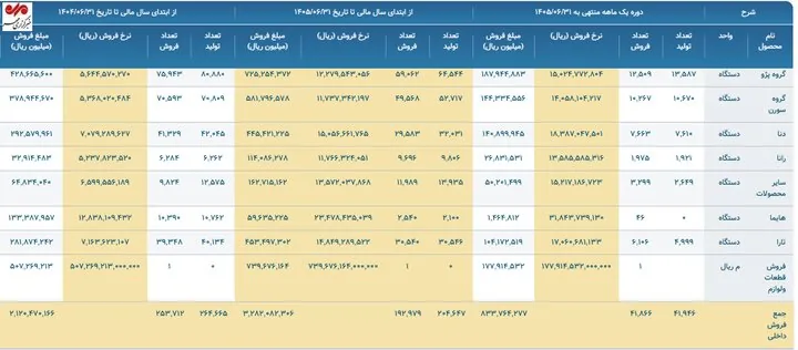 افت فروش در جاده مخصوص؛ ۲۷۰ هزار خودرو در شش ماه فروخته شد