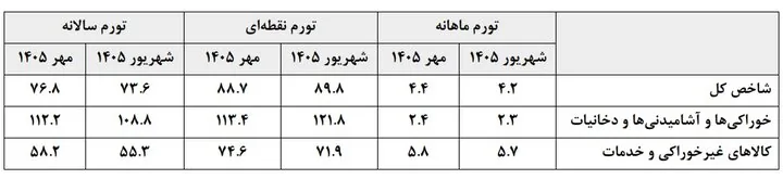 تورم نقطه‌ای کوتاه آمد