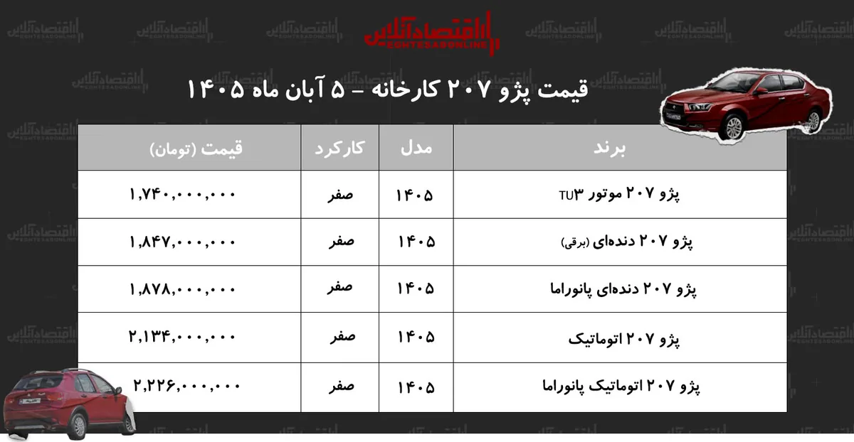قیمت جدید کارخانه پژو ۲۰۷ اعلام شد/ افزایش نجومی قیمت پژو ۲۰۷ در کارخانه+ جدول آبان ۱۴۰۵