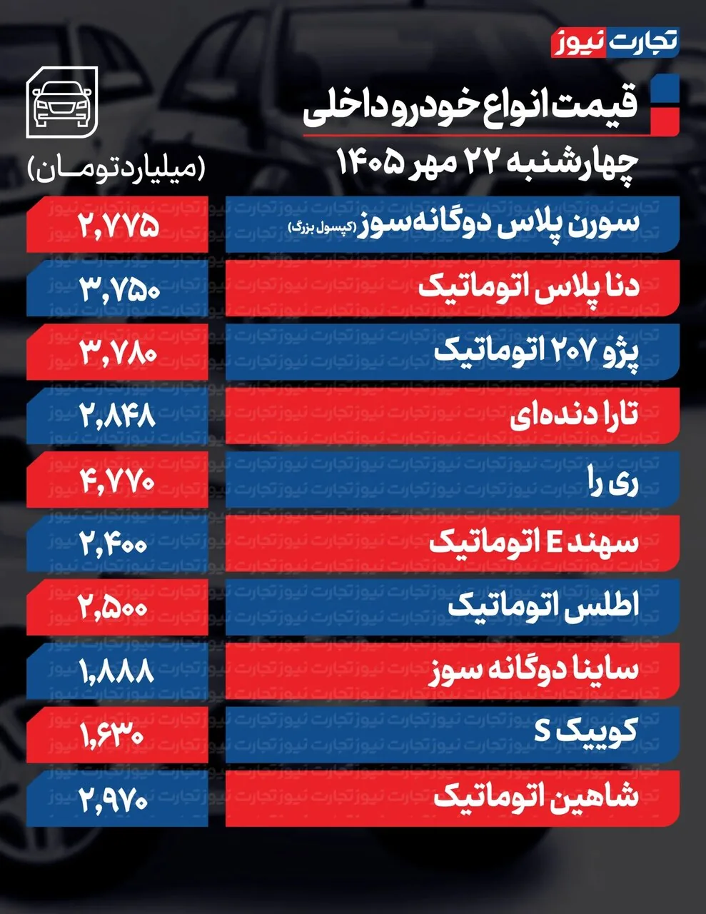 کدام خودروها تا ۷۰۰میلیون تومان گران شدند؟ | یک خودرو سایپا رکورد زد؛ جدول قیمت ها