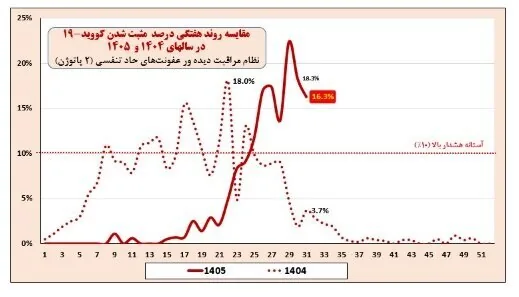 جولان بیماری خطرناک تنفسی در ۶ استان | ۴۹ درصد موارد ابتلا کودک هستند