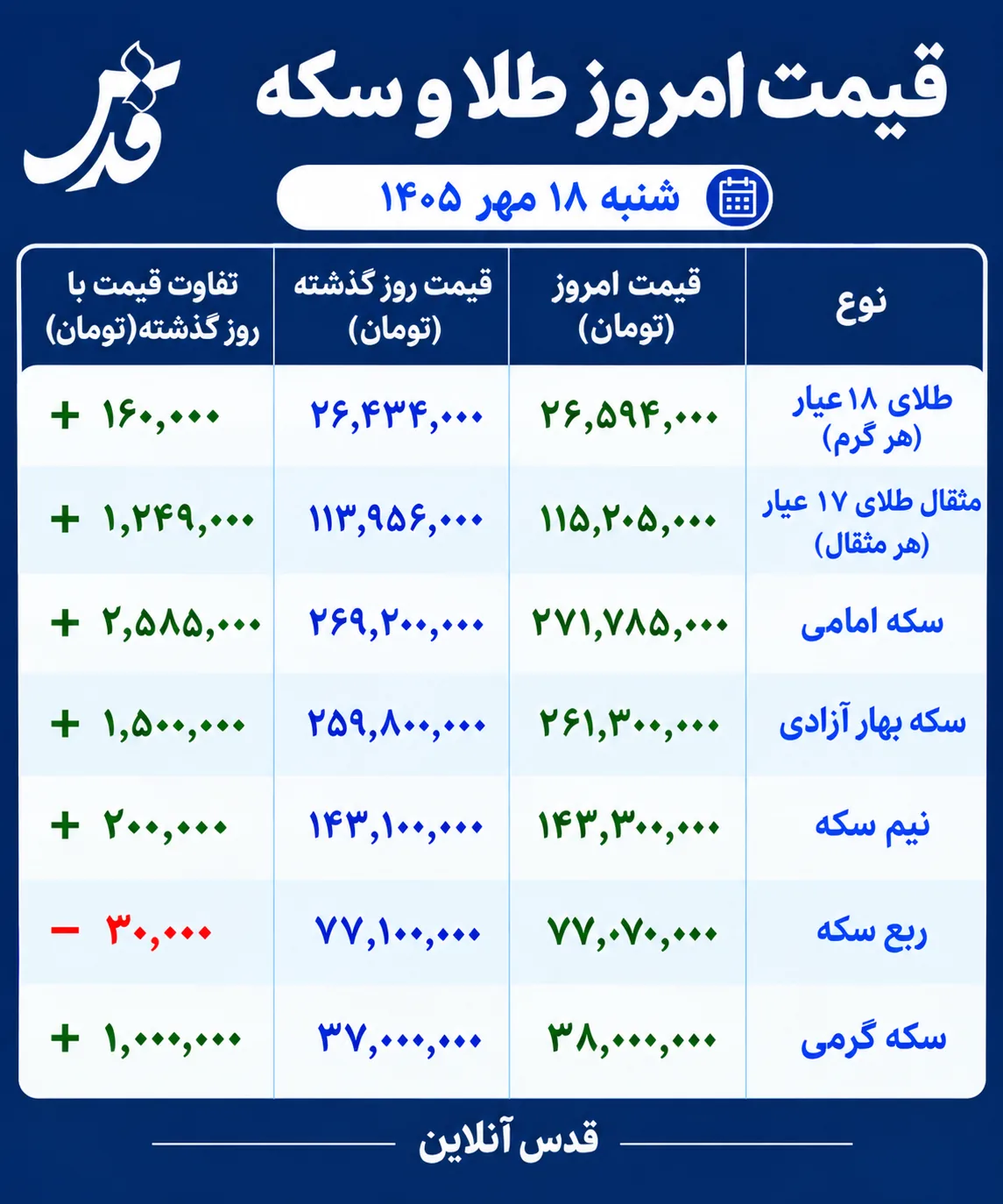 قیمت طلا و سکه امروز شنبه ۱۸ مهر ۱۴۰۵/ طلا دوباره صعودی شد