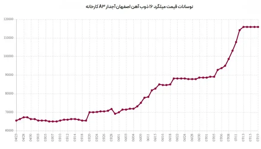 ذوب-۱۶