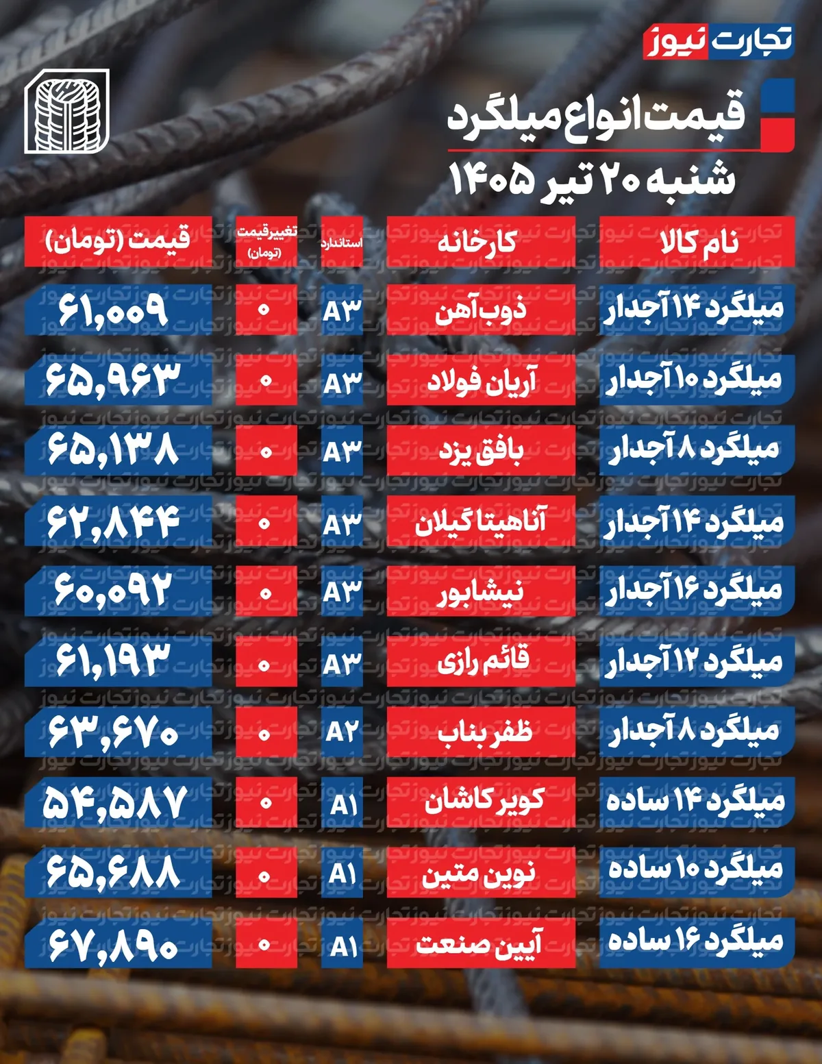 قیمت میلگرد امروز