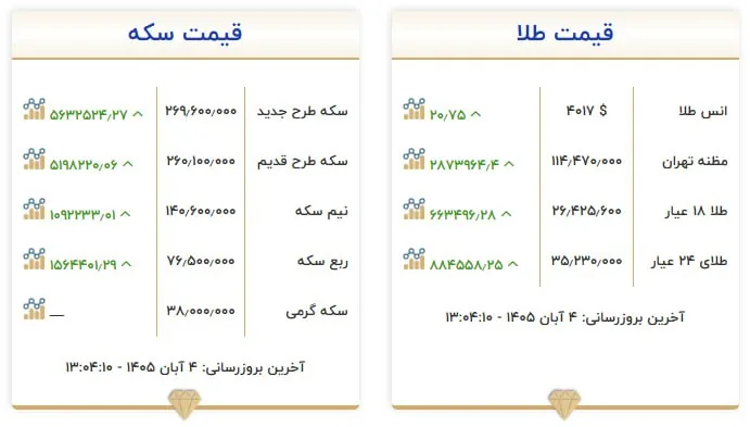 قیمت سکه و طلا در ۰۴ آبان ۱۴۰۵