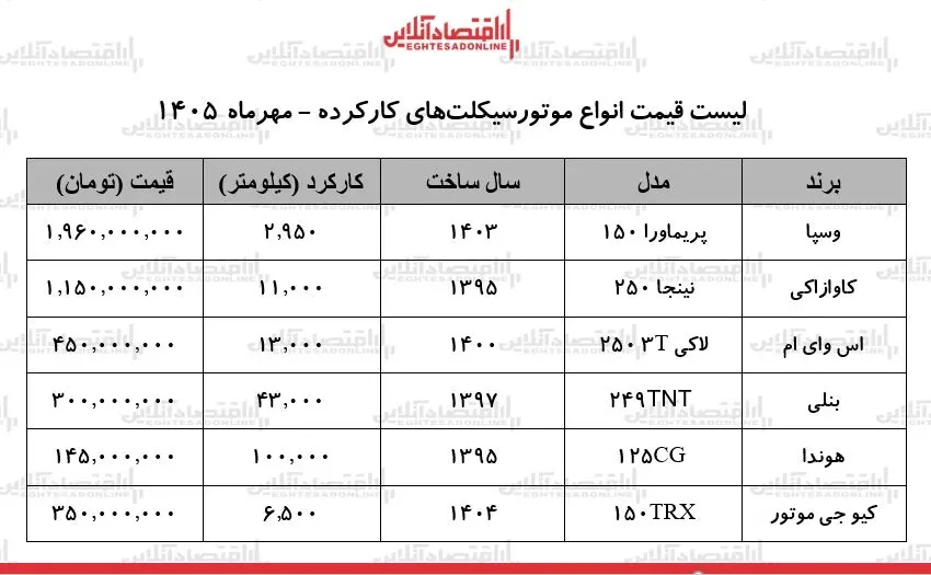لیست قیمت انواع موتورسیکلت کارکرده در بازار + جدول ۳۰ مهر ۱۴۰۵