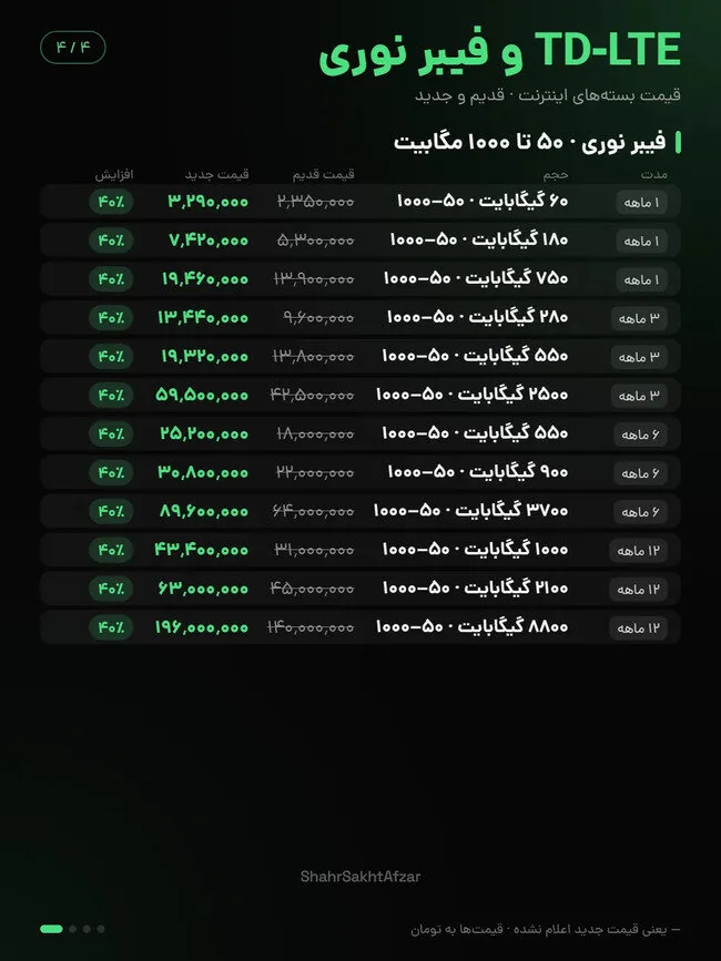اینترنت ایرانسل و همراه اول تا ۴۰ درصد گران شد / مقایسه قیمت بسته‌های قدیم و جدید