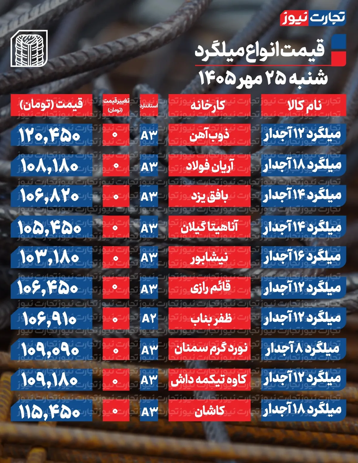 قیمت میلگرد امروز