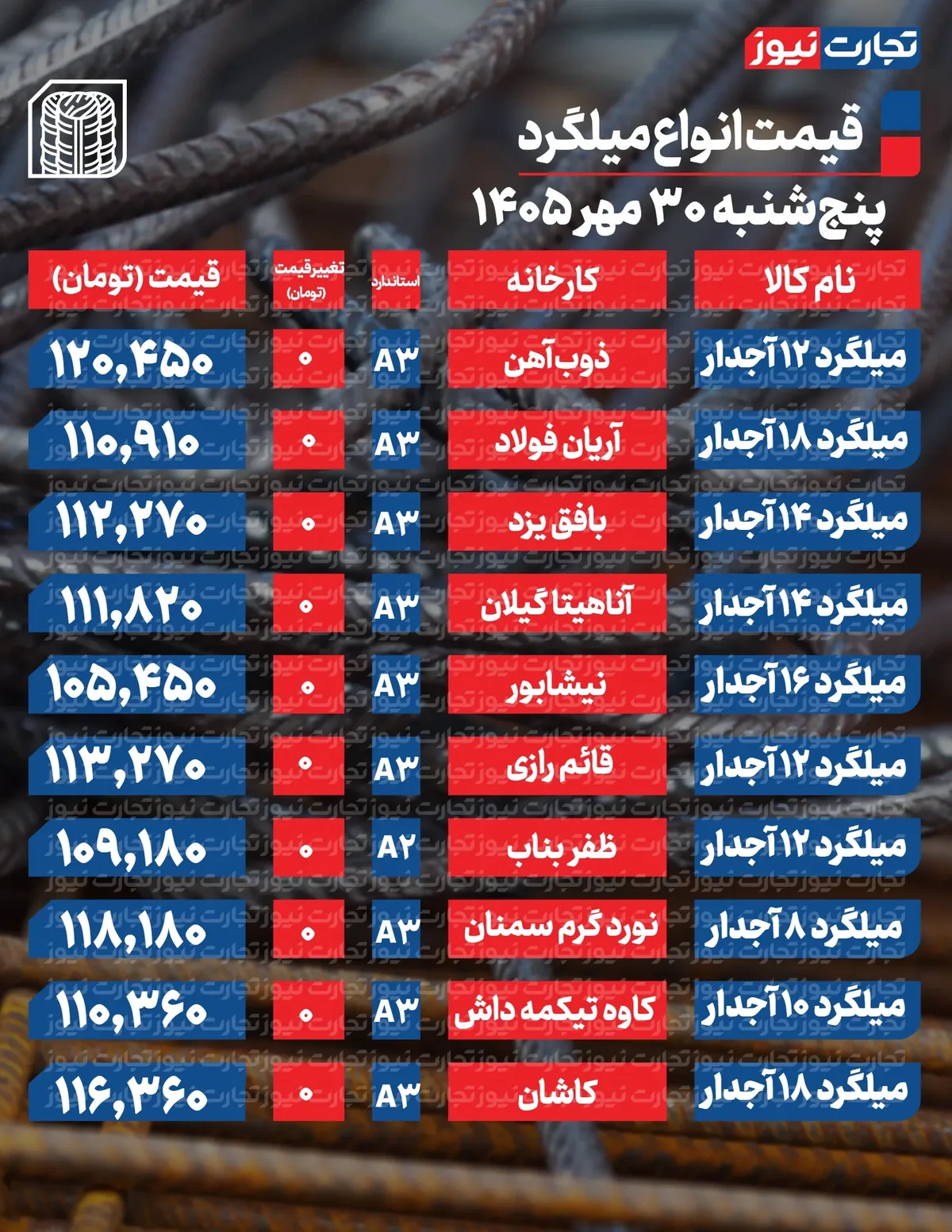 قیمت میلگرد امروز