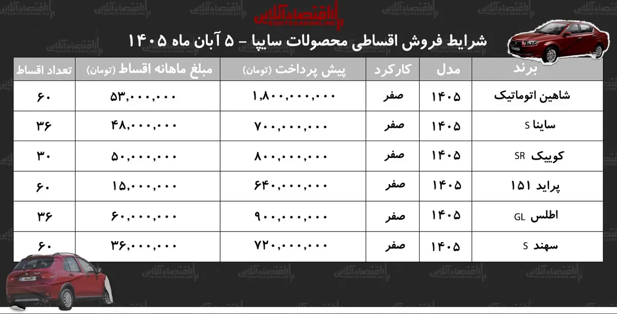 شرایط جدید فروش اقساطی محصولات سایپا/ کوییک، سهند، اطلس، پرایدوانت، ساینا و شاهین با اقساط بلندمدت+ جدول آبان ۱۴۰۵