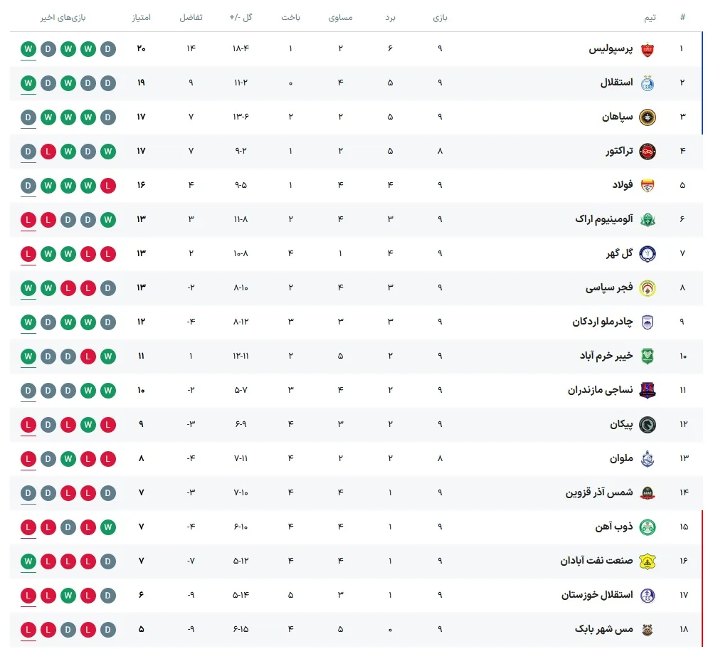 عکس| جدول لیگ برتر تا پایان هفته نهم/ صدر در دست پرسپولیس