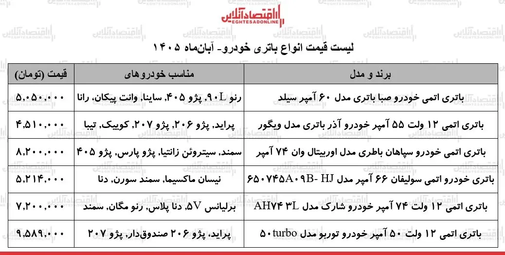 نوسان شدید قیمت باتری خودرو در بازار/ باتری ۵۰ تا ۷۴ آمپر چند شد؟ + جدول ۴ آبان ۱۴۰۵