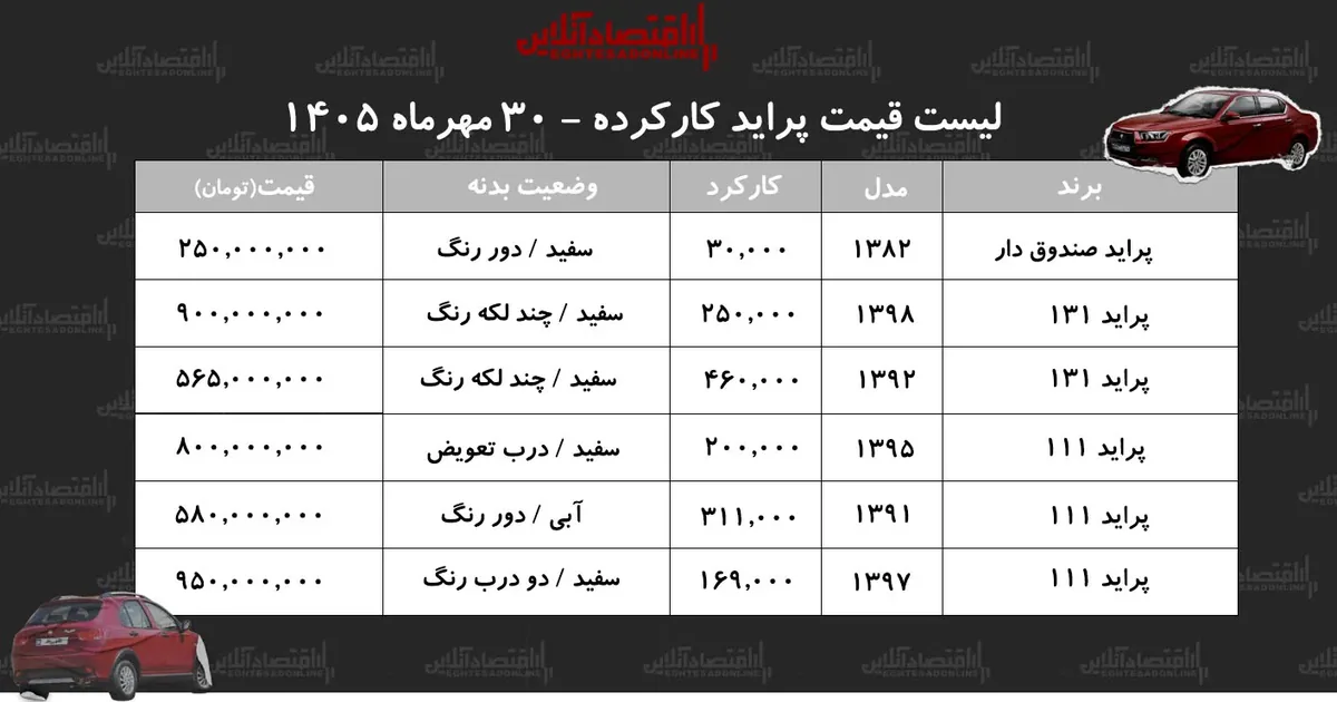 لیست قیمت پراید کارکرده/ ارزانترین پراید کارکرده در بازار چند؟+ جدول مهر ۱۴۰۵