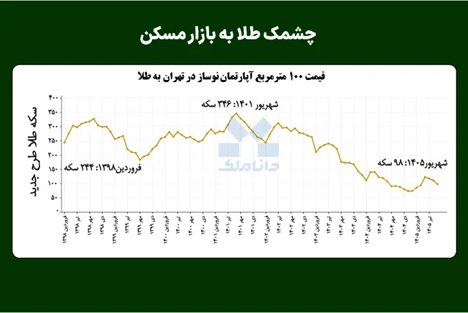 چشمک طلا به بازار مسکن
