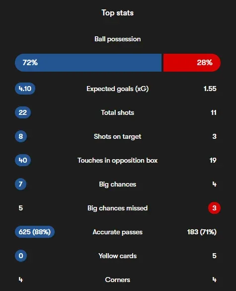 پاریسن ژرمن 3-1 لومان؛ باز هم کوارا گره را برای پی‌اس‌جی باز کرد