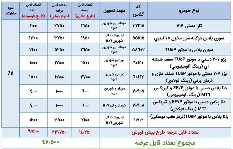 آغاز ثبت نام قرعهکشی ایران خودرو از امروز ۴ آبان ۱۴۰۵ / جزئیات ثبت نام تارا، سورن پلاس، دنا، رانا و پژو ۲۰۷ + لینک