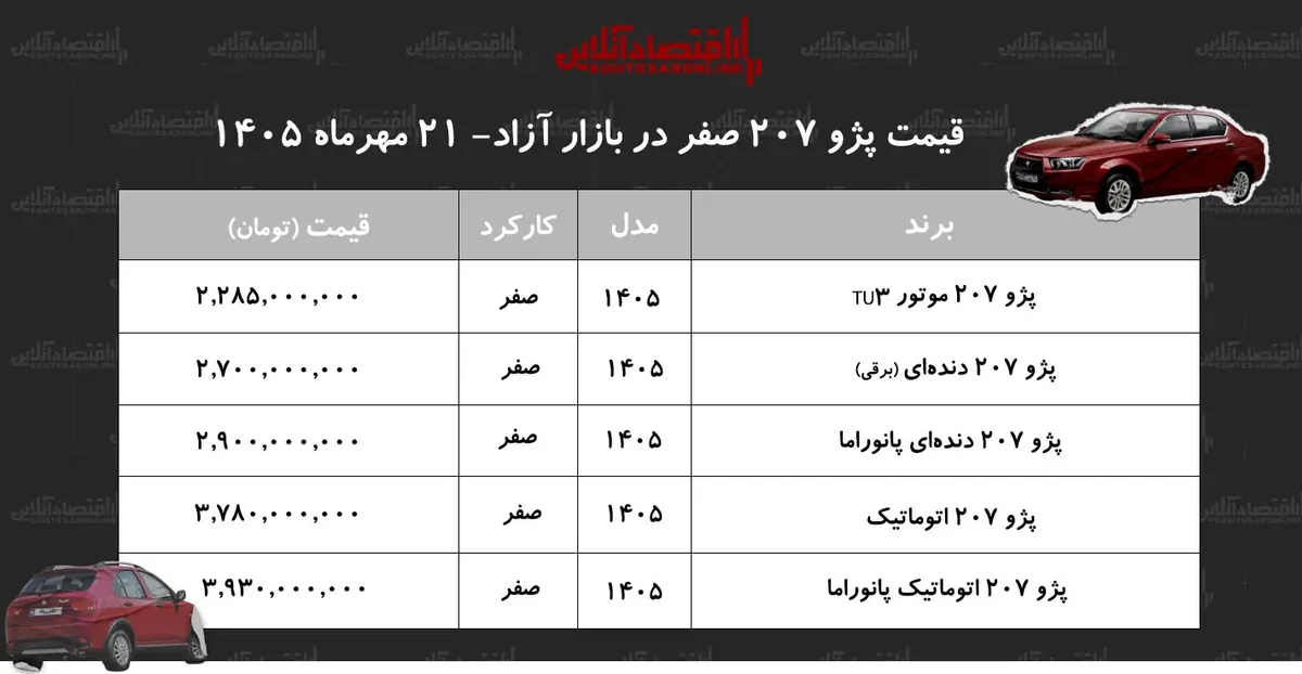 افزایش سنگین قیمت پژو۲۰۷ در بازار آزاد/ قیمت پژو ۲۰۷ پرواز کرد+ جدول مهر ۱۴۰۵