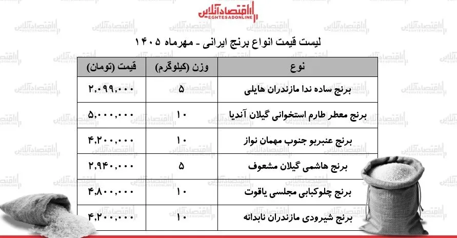 ترمز افزایش قیمت برنج کشیده شد/ کیسه ۵ کیلویی برنج ایرانی درجه یک چند شد؟ + جدول ۲۲ مهر ۱۴۰۵