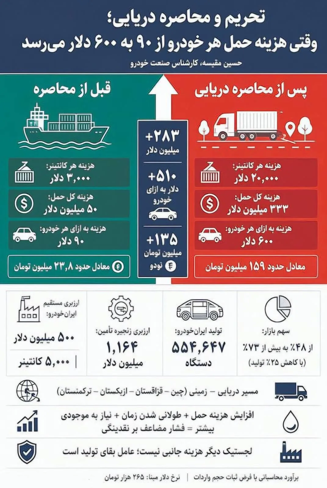 تحریم و محاصره دریایی؛ هزینه حمل خودرو از ۹۰ به ۶۰۰ دلار رسید!