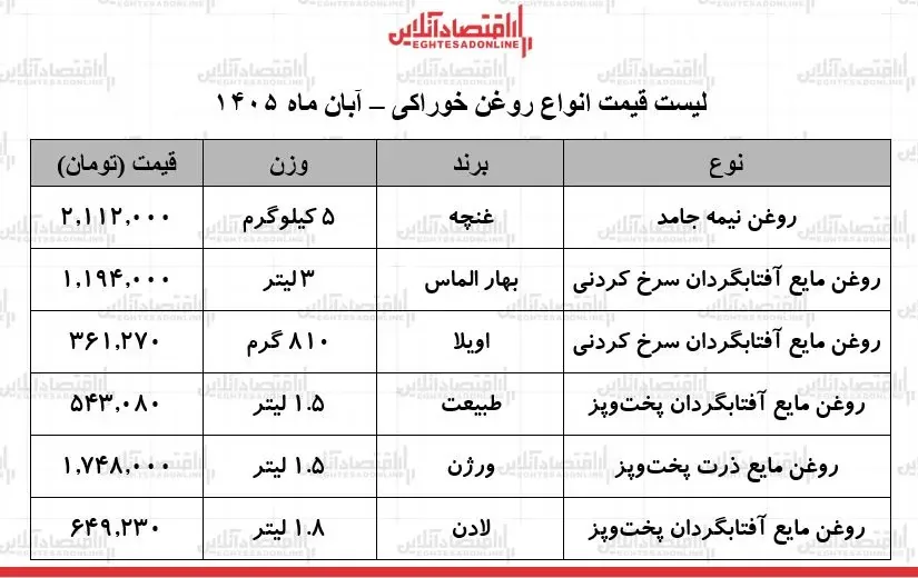 قیمت جدید انواع روغن خوراکی اعلام شد/ روغن مایع آفتابگردان سرخ کردنی و معمولی چند شد؟ + جدول ۲ آبان ۱۴۰۵