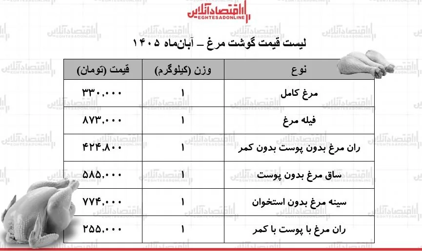 مرغ کامل کیلویی چند شد؟ + جدول؛ قیمت جدید گوشت مرغ امروز سه‌شنبه ۵ آبان ۱۴۰۵