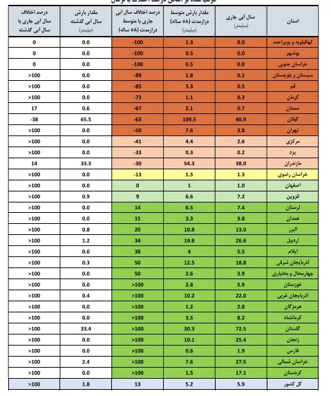 رشد ۷۰ درصدی ورودی آب سدهای کشور/ حجم مخازن سدهای مهم  ۲۹ درصد افزایش یافت