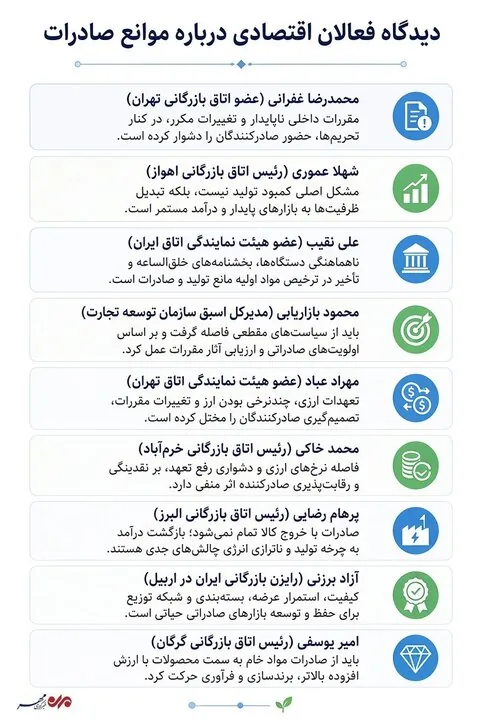 نظرخواهی مهر از فعالان اقتصادی؛ صادرات چگونه از موانع عبور می‌کند؟