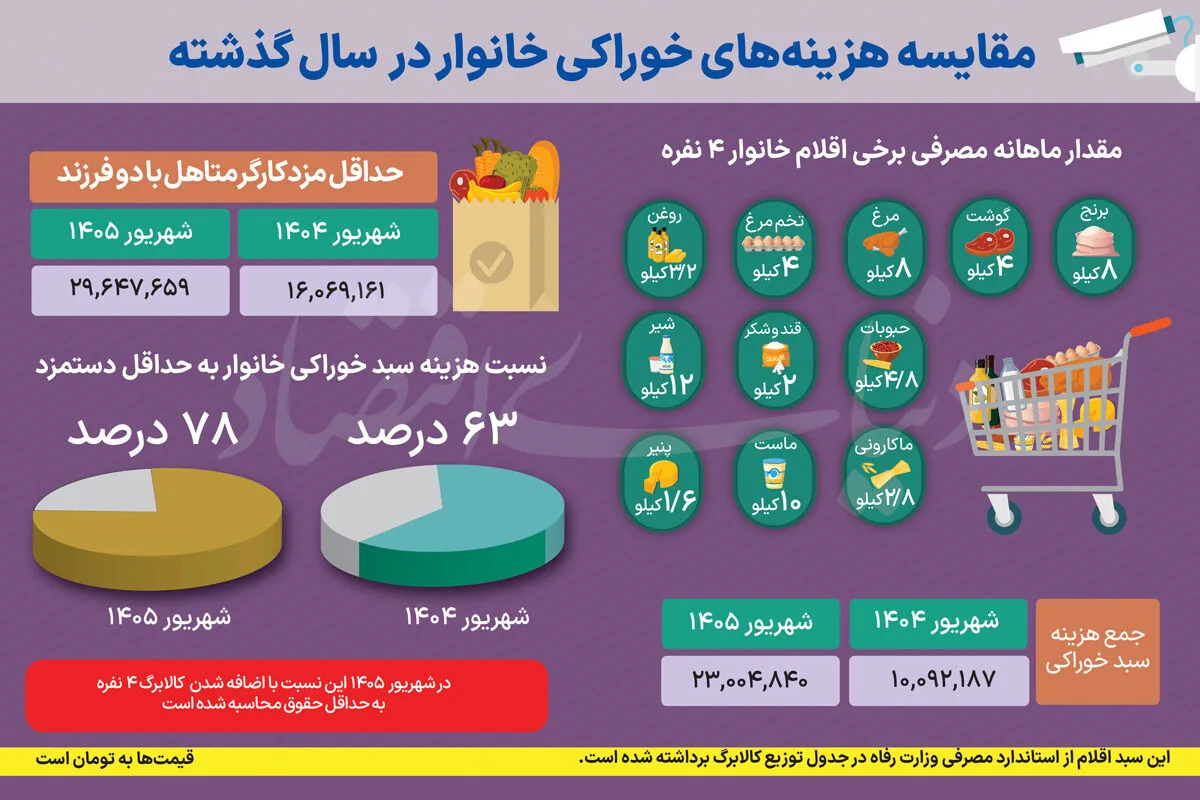 دور باطل تورم و رکود؛ ۷۸ درصد از حداقل حقوق یک خانواده ۴ نفره، صرف خرید اقلام خوراکی میشود | کالابرگ، 17 درصد اقلام خوراکی را پوشش میدهد