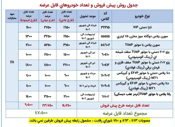 عرضه ۴۷ هزار و ۵۰۰ خودروی ایرانخودرو از امروز با قرعهکشی