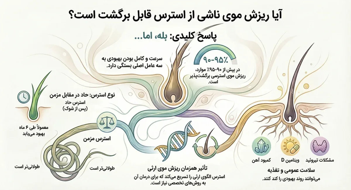 آیا ریزش موی ناشی از استرس قابل برگشت است؟ علائم، زمان بهبود و راهکارها