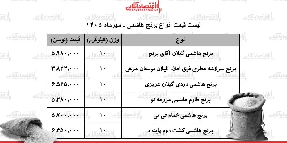 قیمت جدید انواع برنج هاشمی در بازار ۲۵ مهر ۱۴۰۵ / کیسه ۱۰ کیلویی برنج هاشمی درجه یک چند شد؟ + جدول