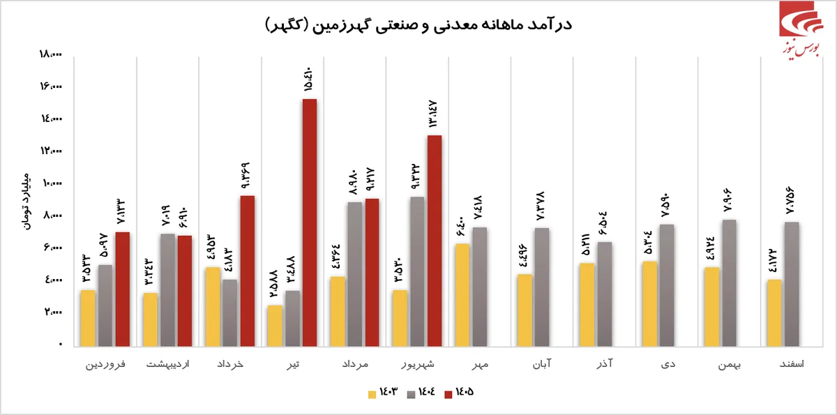 درآمد فوق العاده کگهر در شهریور ماه