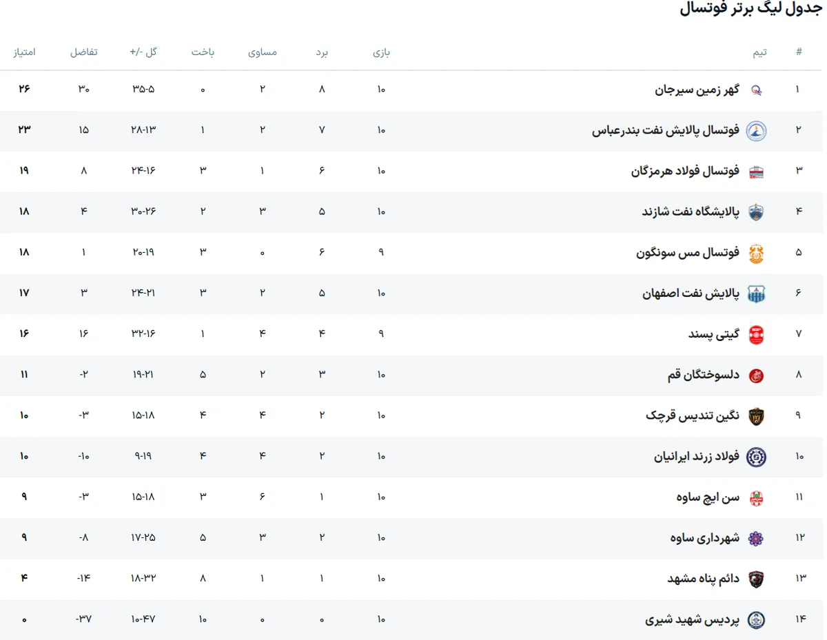 «پالایش نفت اصفهان» از سد «فولاد زرند ایرانیان» گذشت